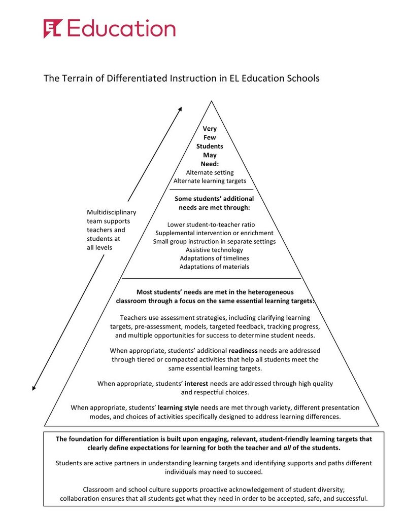 Differentiation For All Learners: Applying Theory and Practice So All  Children Reach Their Potential